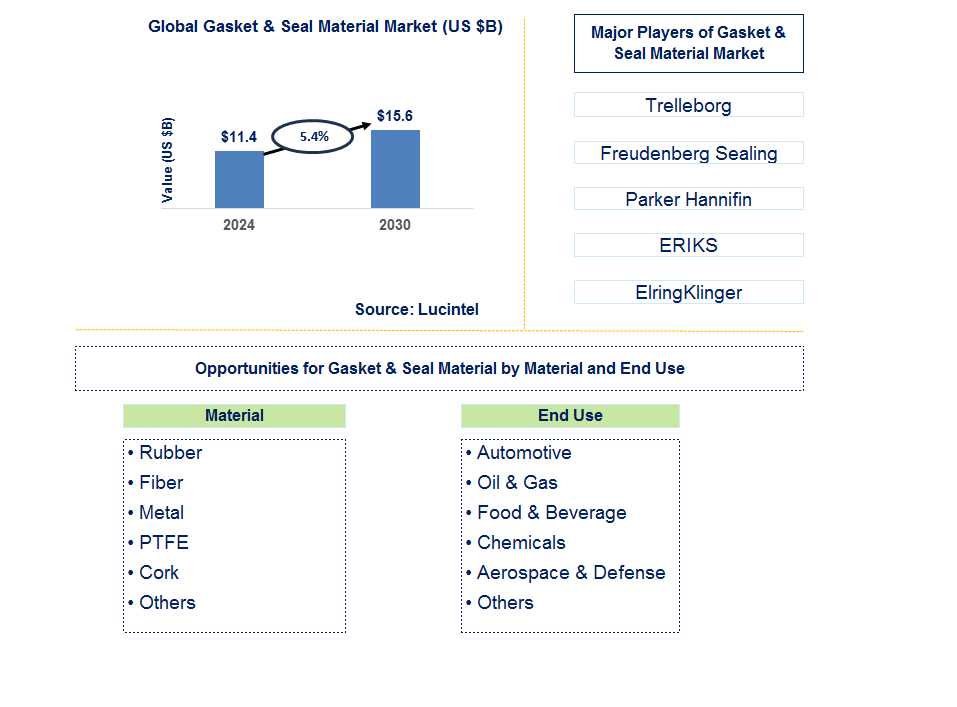 Gasket & Seal Material Trends and Forecast